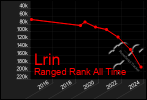 Total Graph of Lrin