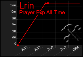 Total Graph of Lrin