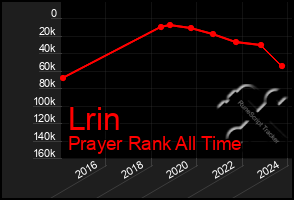 Total Graph of Lrin