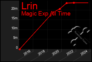 Total Graph of Lrin