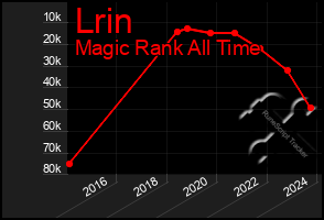 Total Graph of Lrin