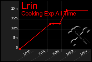Total Graph of Lrin