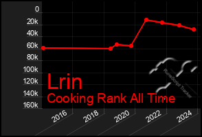 Total Graph of Lrin