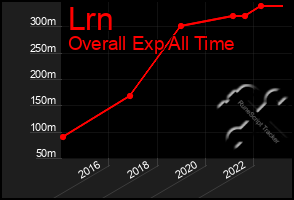 Total Graph of Lrn
