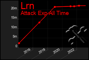 Total Graph of Lrn