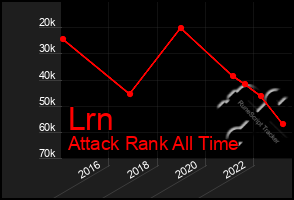 Total Graph of Lrn