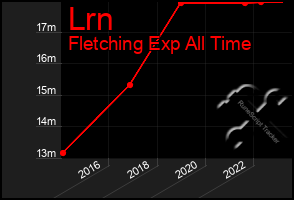 Total Graph of Lrn