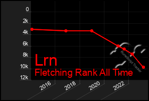 Total Graph of Lrn