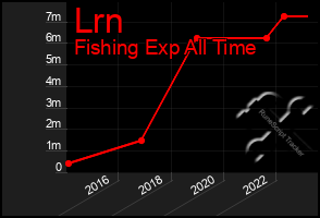 Total Graph of Lrn
