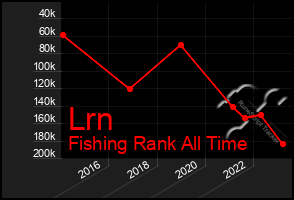 Total Graph of Lrn