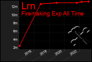 Total Graph of Lrn