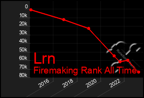 Total Graph of Lrn