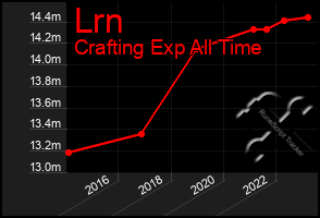 Total Graph of Lrn