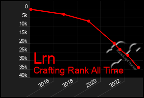 Total Graph of Lrn