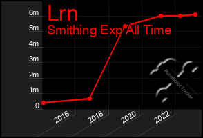 Total Graph of Lrn