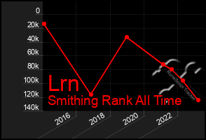 Total Graph of Lrn
