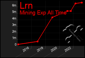 Total Graph of Lrn