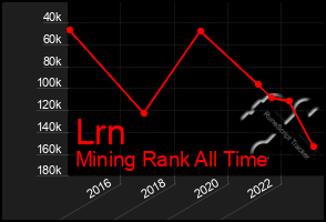Total Graph of Lrn