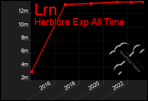 Total Graph of Lrn