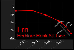 Total Graph of Lrn