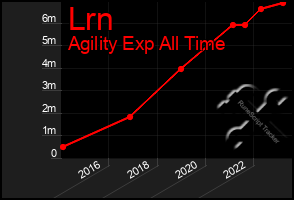 Total Graph of Lrn