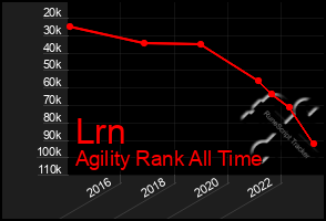 Total Graph of Lrn