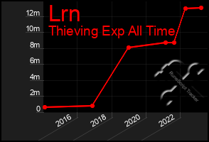 Total Graph of Lrn