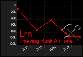 Total Graph of Lrn