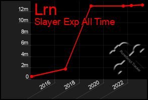 Total Graph of Lrn