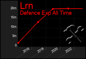 Total Graph of Lrn
