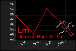 Total Graph of Lrn