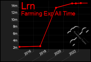 Total Graph of Lrn