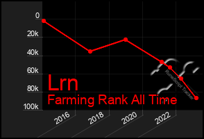 Total Graph of Lrn