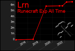 Total Graph of Lrn