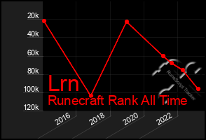 Total Graph of Lrn