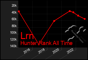 Total Graph of Lrn