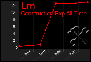 Total Graph of Lrn