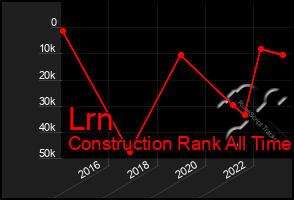 Total Graph of Lrn