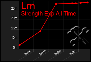 Total Graph of Lrn