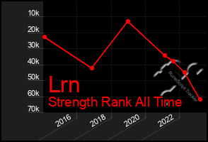 Total Graph of Lrn