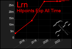 Total Graph of Lrn