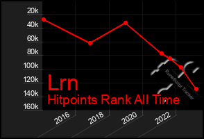 Total Graph of Lrn