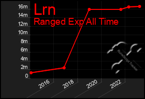 Total Graph of Lrn