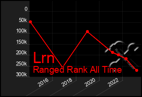 Total Graph of Lrn