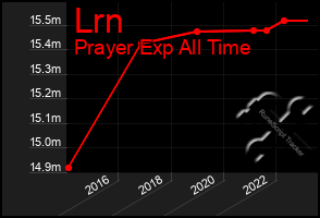 Total Graph of Lrn