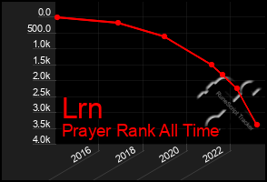 Total Graph of Lrn