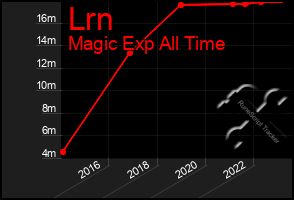 Total Graph of Lrn