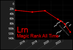 Total Graph of Lrn