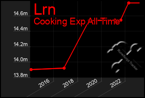 Total Graph of Lrn