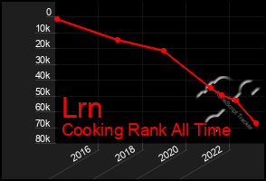 Total Graph of Lrn